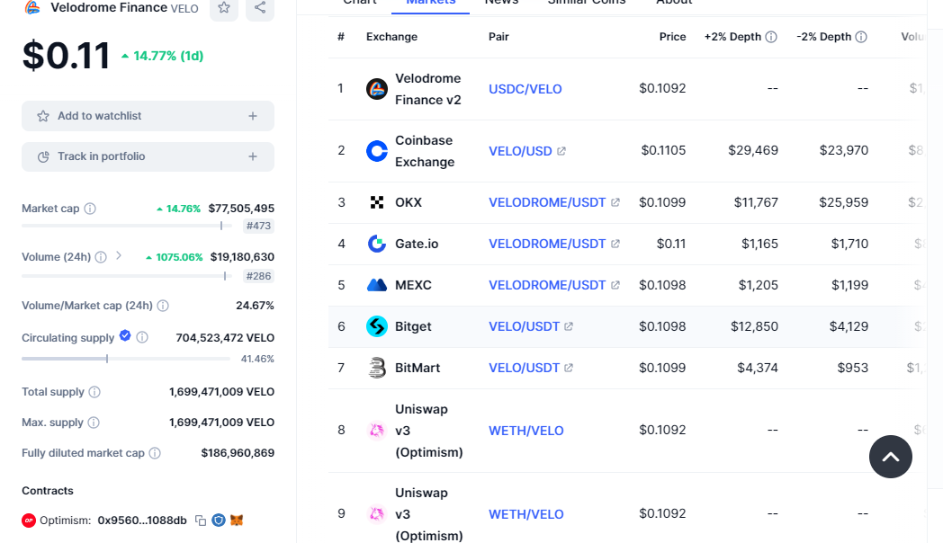 velodrome coin price prediction , today velodrome price , velodrome news , velodrome crypto coin price