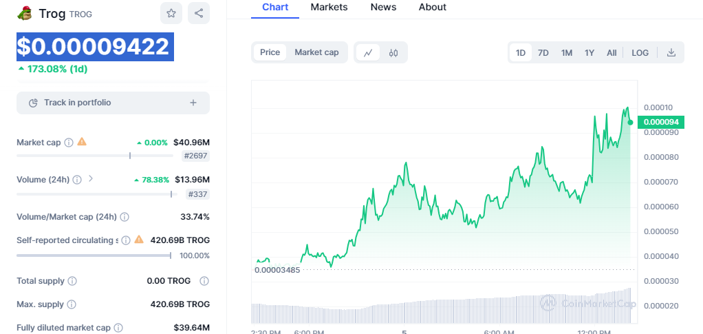 trog coin , trog meme coin , trog coin cryptocurrency